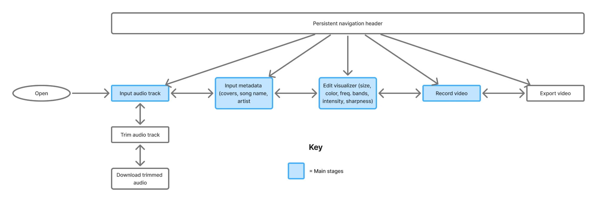 Flow diagram of m4shed's procedural workflow: input audio track (with trim and download sub-steps), input metadata, edit visualizer, record video, and export video, all reachable from a persistent navigation header