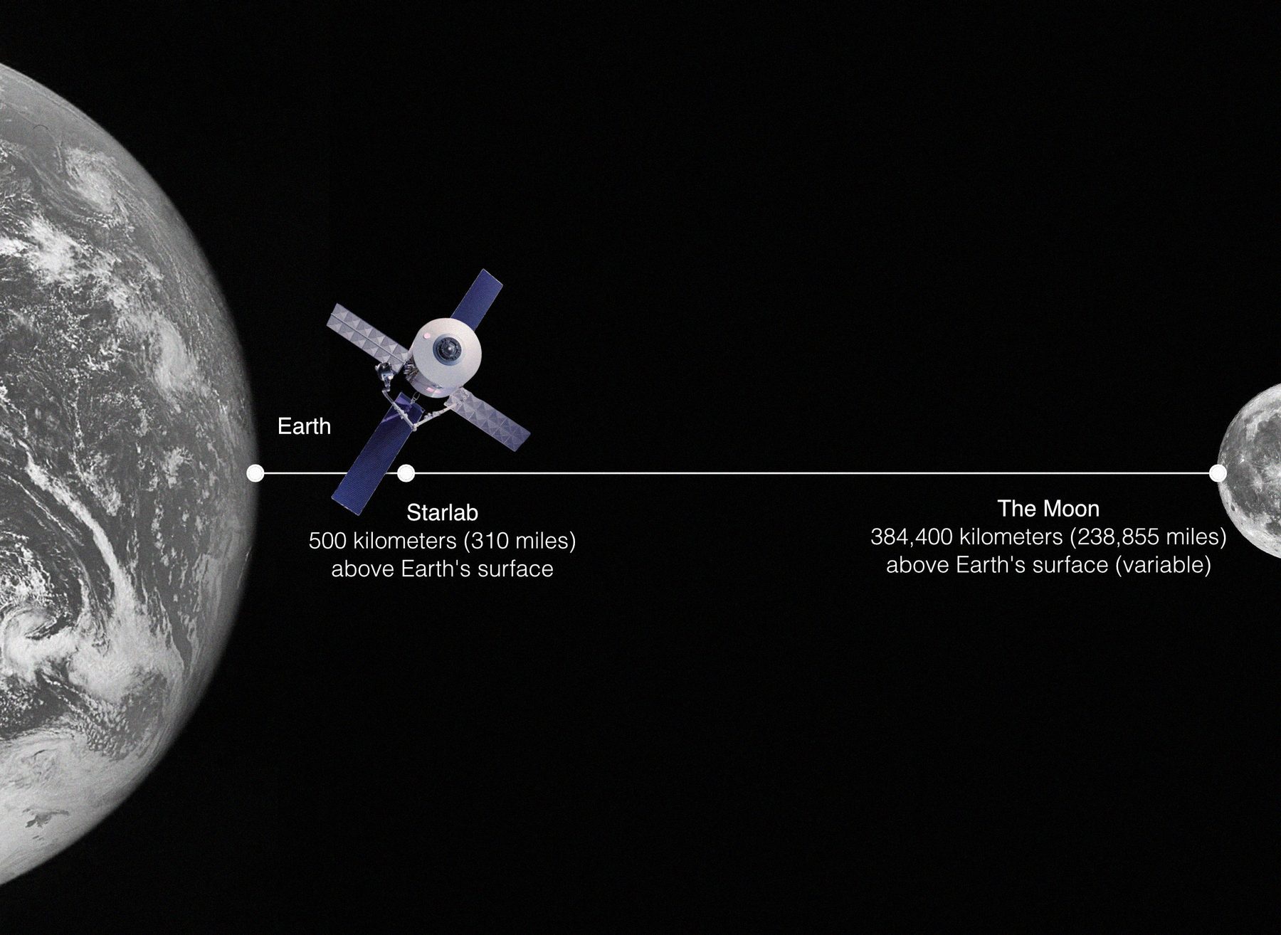Diagram comparing Starlab's orbital altitude to the distance of the Moon