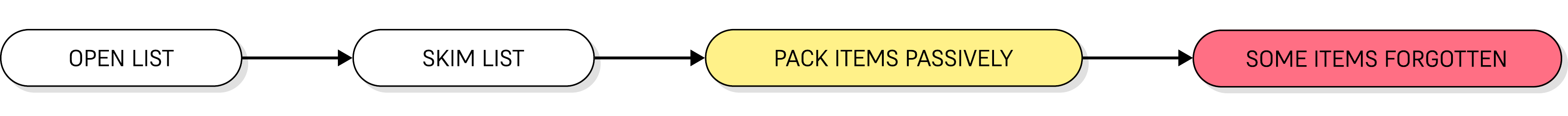 Diagram: open list, skim list, pack items passively, some items forgotten