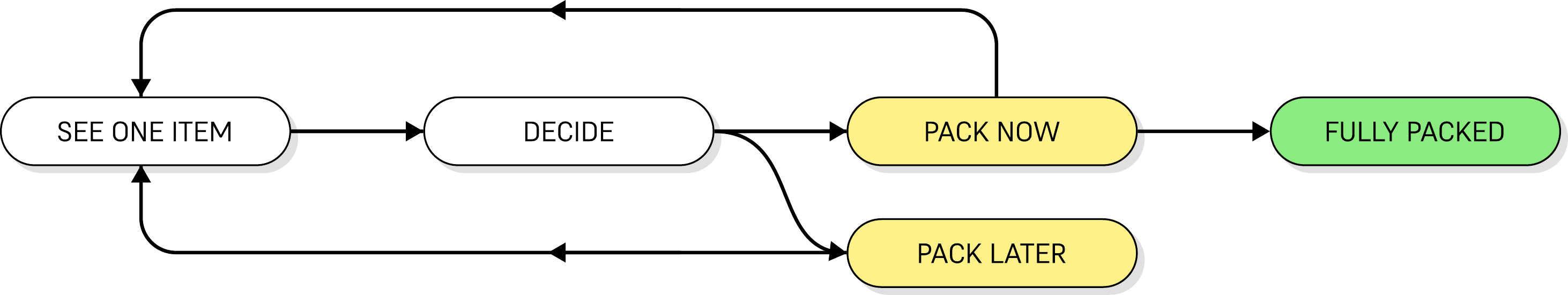 Diagram: see one item, decide, pack now or pack later, fully packed