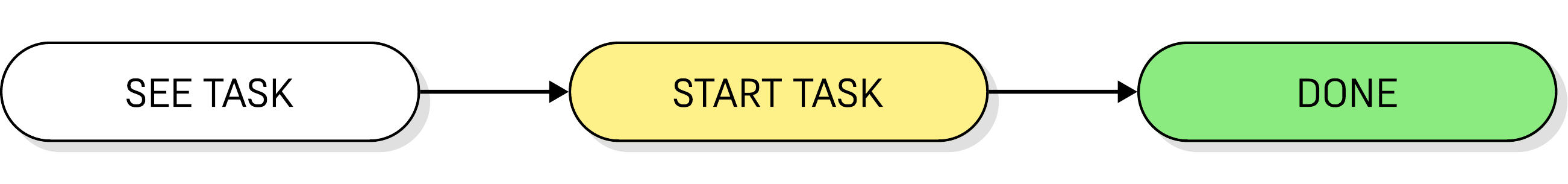 Diagram: see task, start task, done