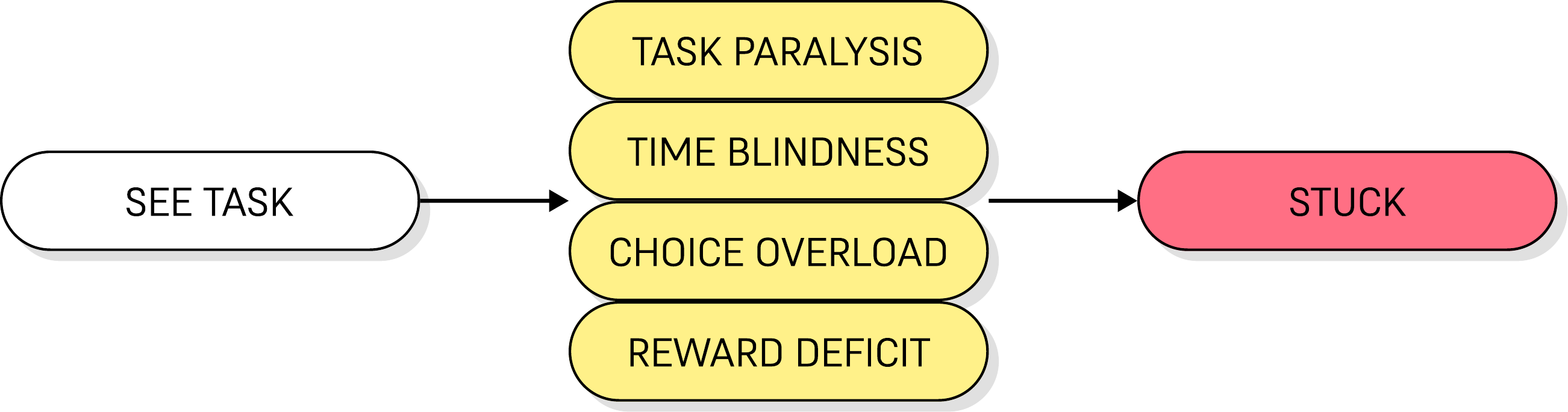 Diagram: see task branching into task paralysis, time blindness, choice overload, and reward deficit, leading to stuck
