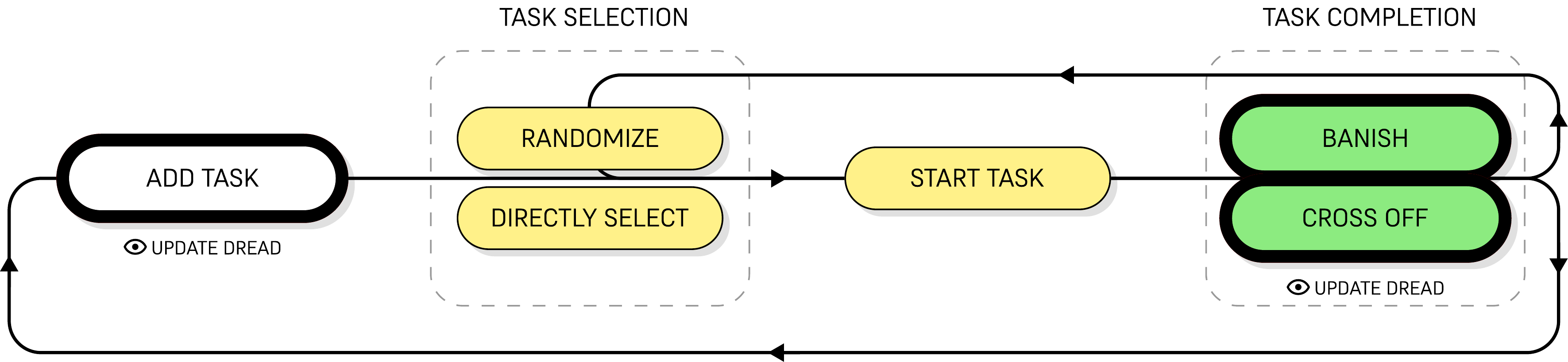 User flow diagram: add task, randomize or directly select, start task, banish or cross off