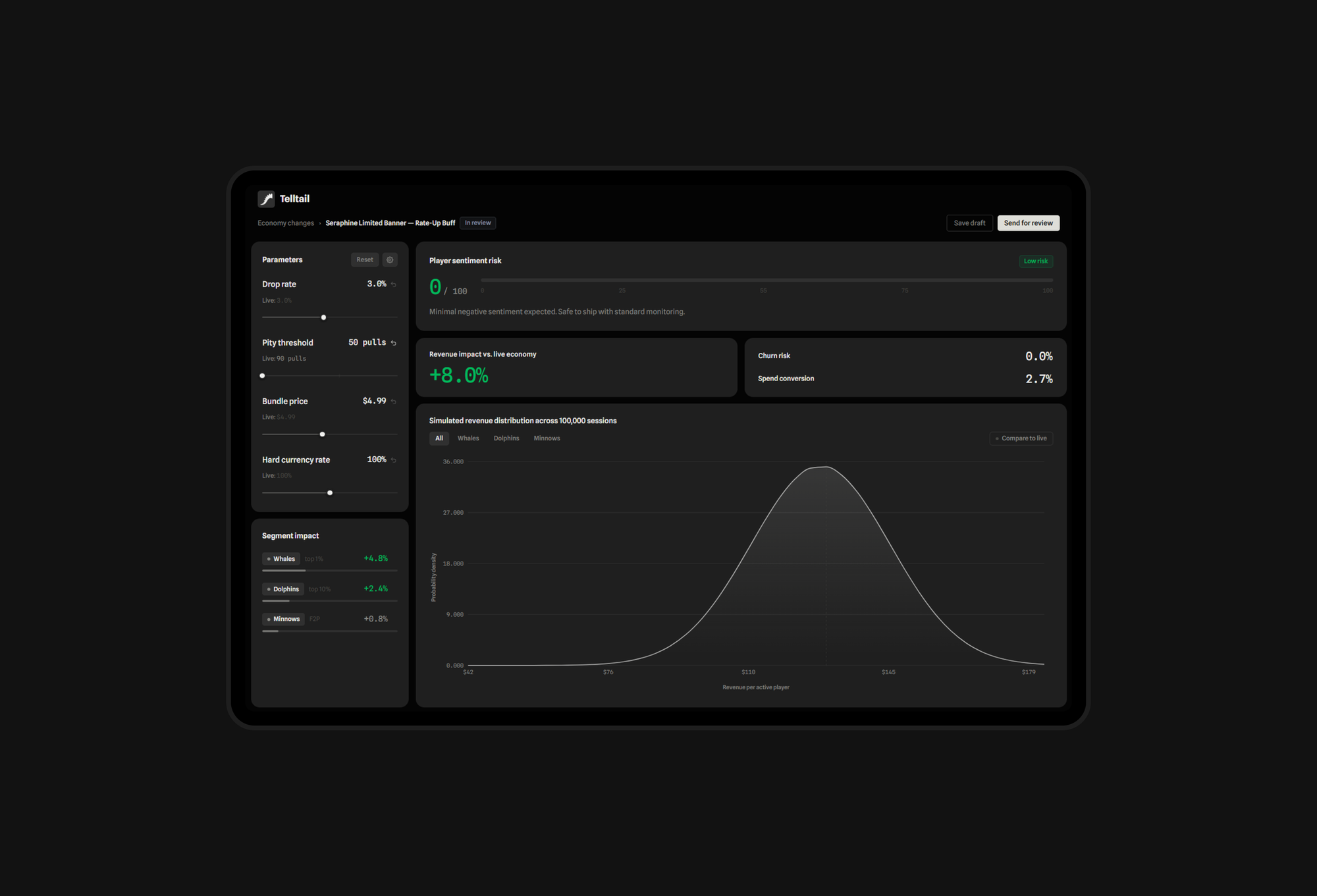 Telltail dashboard showing the Seraphine Limited Banner economy change, with parameter sliders, player sentiment risk, revenue impact, churn risk, spend conversion, and a simulated revenue distribution chart