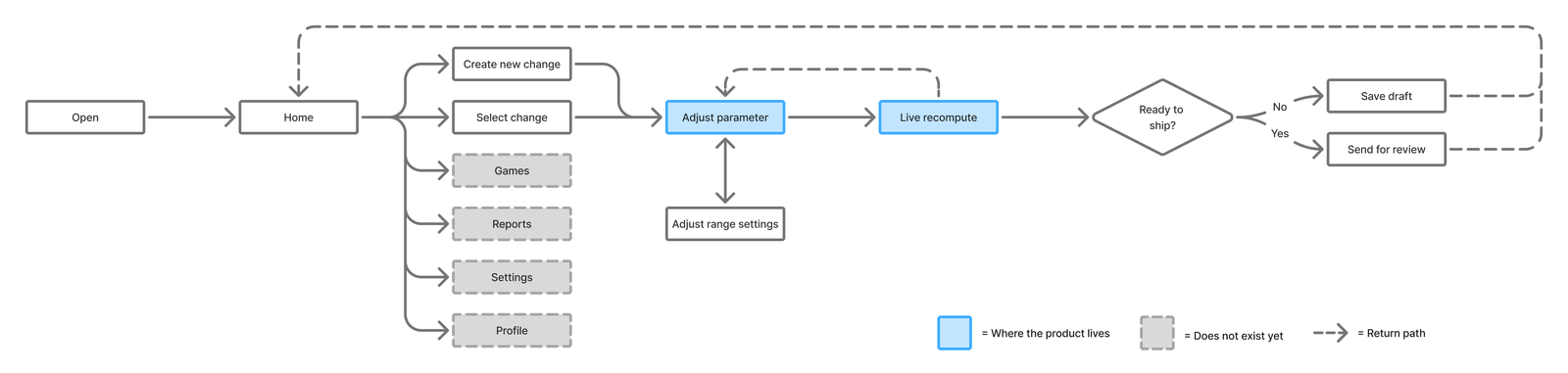 User flow diagram: Open leads to Home, which branches to Create new change or Select change, both leading to Adjust parameter, then Live recompute, then a Ready to ship decision that routes to Save draft or Send for review, both looping back to Home. Adjust parameter also connects to Adjust range settings. Home also links to Games, Reports, Settings, and Profile, which do not exist yet.